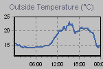 Temperature Graph Thumbnail