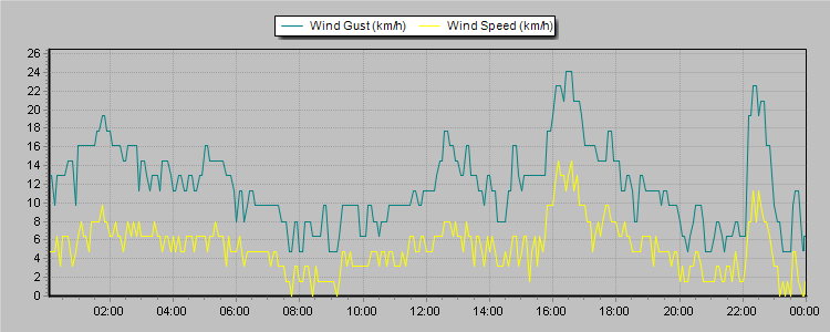 Weather Graphs