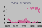 Wind Direction Thumbnail