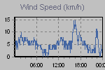 Wind Graph Thumbnail