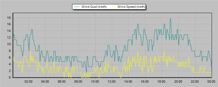 Weather Graphs