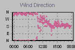 Wind Direction Thumbnail