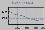 Pressure Graph Thumbnail