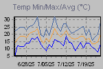 Temp Min/Max Graph Thumbnail