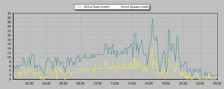 Weather Graphs