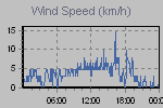 Wind Graph Thumbnail