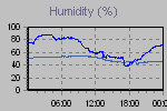 Humidity Graph Thumbnail