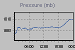 Pressure Graph Thumbnail