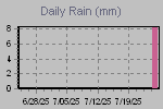 Daily Rain Graph Thumbnail