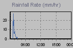 Rain Graph Thumbnail