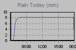 Today's Rainfall Graph Thumbnail