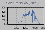 Solar Graph Thumbnail