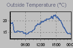 Temperature Graph Thumbnail