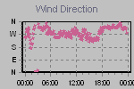 Wind Direction Thumbnail