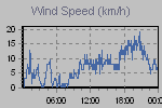 Wind Graph Thumbnail
