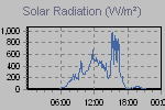 Solar Graph Thumbnail