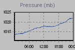 Pressure Graph Thumbnail