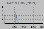 Rain Graph Thumbnail