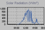 Solar Graph Thumbnail