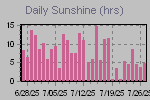 Sunshine Hours Thumbnail
