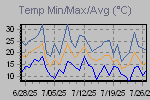 Temp Min/Max Graph Thumbnail