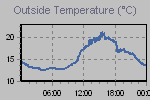 Temperature Graph Thumbnail