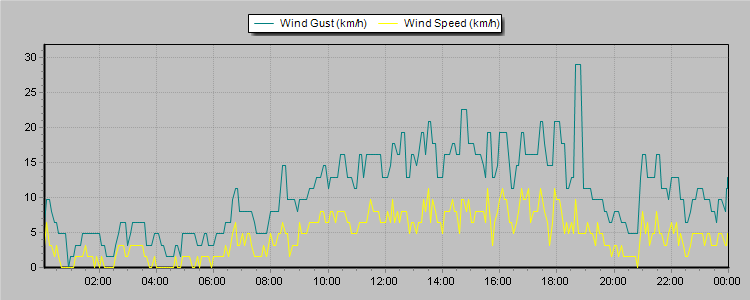Weather Graphs