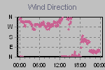 Wind Direction Thumbnail