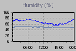 Humidity Graph Thumbnail