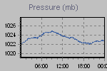 Pressure Graph Thumbnail