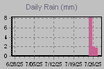 Daily Rain Graph Thumbnail