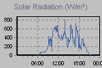 Solar Graph Thumbnail