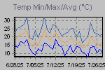 Temp Min/Max Graph Thumbnail