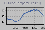 Temperature Graph Thumbnail