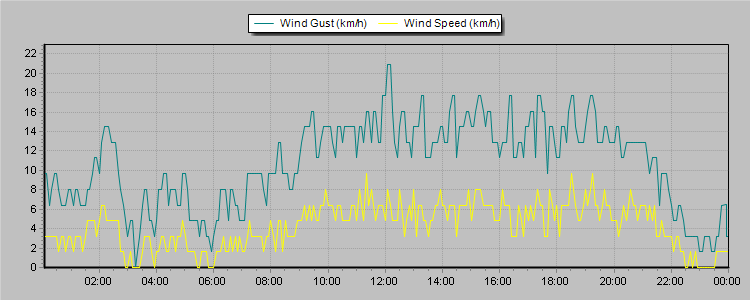 Weather Graphs