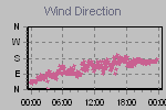 Wind Direction Thumbnail
