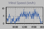Wind Graph Thumbnail