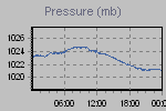 Pressure Graph Thumbnail