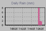 Daily Rain Graph Thumbnail
