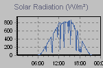Solar Graph Thumbnail