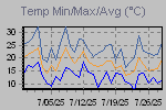 Temp Min/Max Graph Thumbnail