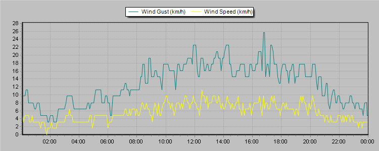 Weather Graphs