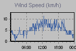 Wind Graph Thumbnail