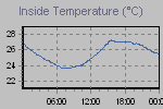 Inside Temperature Graph Thumbnail
