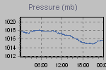 Pressure Graph Thumbnail