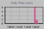 Daily Rain Graph Thumbnail