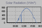 Solar Graph Thumbnail