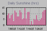 Sunshine Hours Thumbnail
