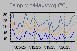 Temp Min/Max Graph Thumbnail