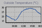 Temperature Graph Thumbnail
